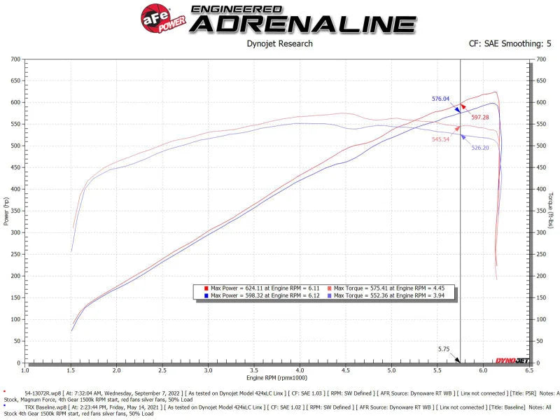 aFe 21-23 RAM 1500 TRX V8-6.2L SC Magnum FORCE Stage2 Cold Air Intake System w/Pro 5R - Additional View 8