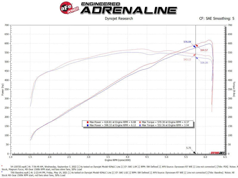 aFe 21-23 RAM 1500 TRX V8-6.2L SC Magnum FORCE Stage2 Cold Air Intake System w/Pro DRY S - Installation View