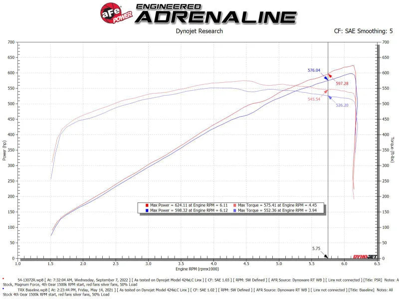 aFe 21-23 RAM 1500 TRX V8-6.2L SC Magnum FORCE Stage2 Orange Edition Cold Air Intake System w/Pro 5R - Additional View 6
