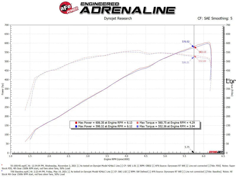 aFe 21-23 Ram 1500 TRX HEMI V8 6.2L (sc) Super Stock Induction System w/ Pro DRY S Filters - Additional View 7