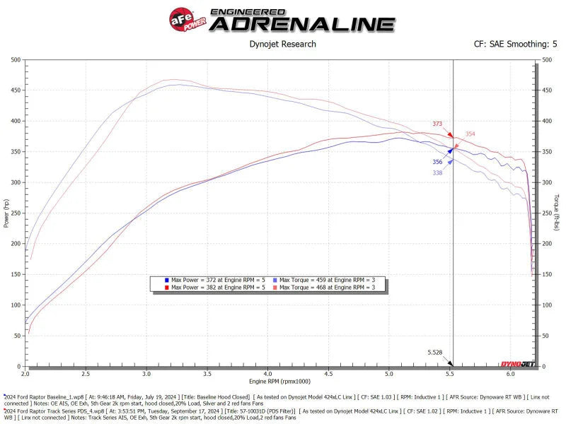 aFe 21-24 Ford F150 Raptor Track Series Carbon Fiber Cold Air Intake System w/ Pro DRY S Filter - Additional View 8
