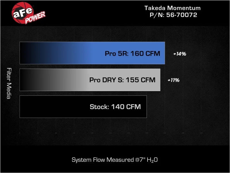 aFe 21-24 Kia K5 Takeda Momentum Cold Air Intake System w/ Pro 5R Filter - Additional View 7