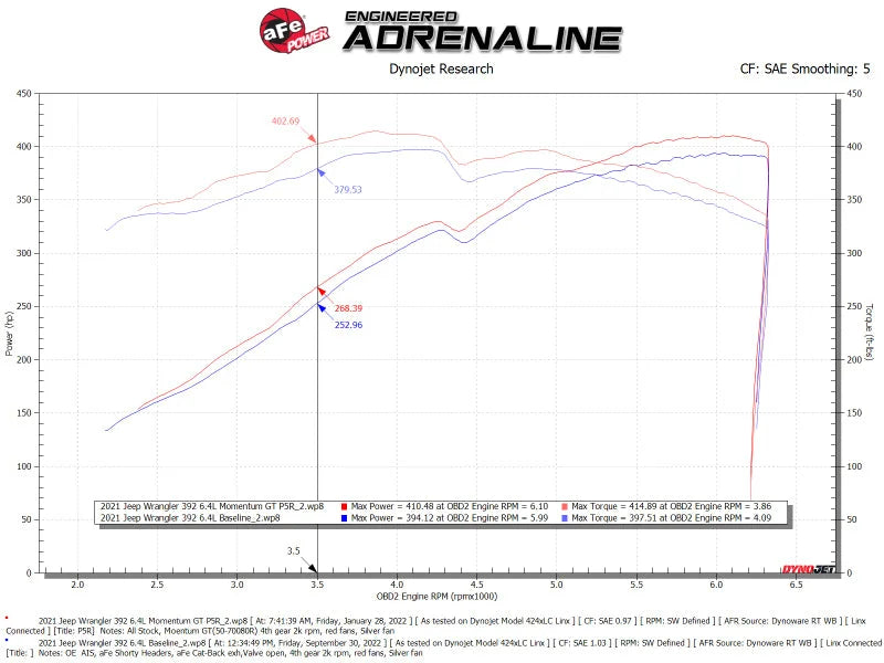 aFe 21 Jeep Wrangler 392 JL V8-6.4L Momentum GT Cold Air Intake System w/ Pro 5R Filter - Additional View 9