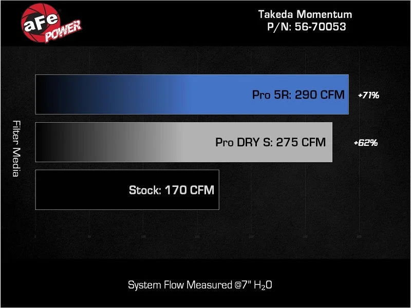 aFe 22-23 Honda Civic L4 1.5L (t) Takeda Momentum Cold Air Intake System w/ Pro 5R Filter - Back View