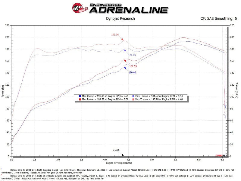 aFe 22-23 Honda Civic L4 1.5L (t) Takeda Momentum Cold Air Intake System w/ Pro 5R Filter - Additional View 7