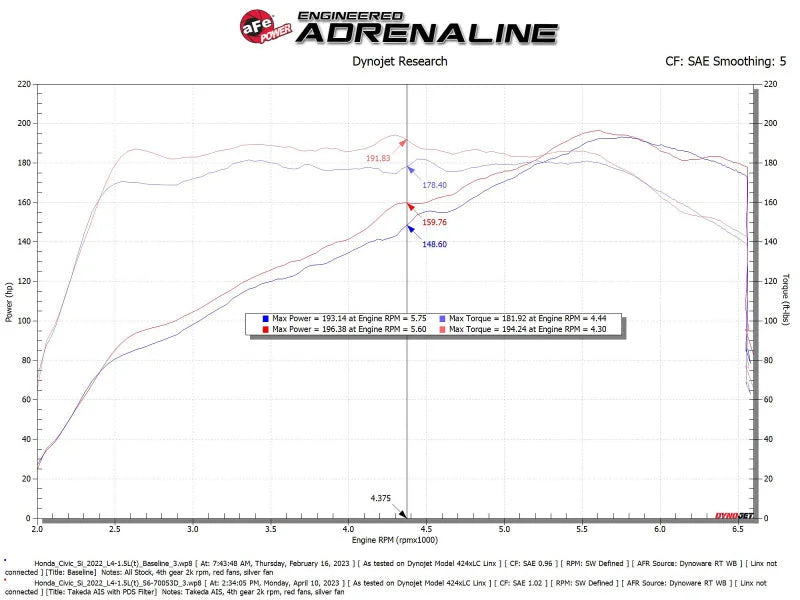 aFe 22-23 Honda Civic L4 1.5L (t) Takeda Momentum Cold Air Intake System w/ Pro DRY S Filter - Installation View