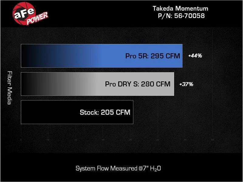 aFe 22-23 Hyundai Kona N L4 2.0L(t) Takeda Momentum Cold Air Intake System w/ Pro 5R Filter - Installation View