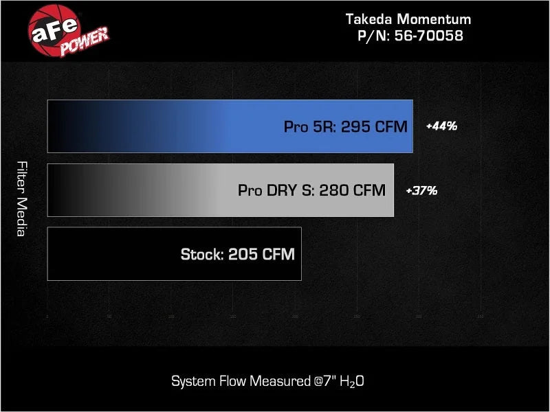 aFe 22-23 Hyundai Kona N L4 2.0L(t) Takeda Momentum Cold Air Intake System w/ Pro DRY S Filter - Installation View