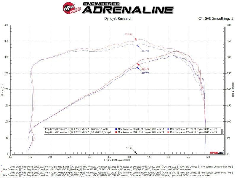 aFe 22-23 Jeep Grand Cherokee WL HEMI V8 5.7L Momentum GT Cold Air Intake System w/Pro Dry S Filter - Additional View 9