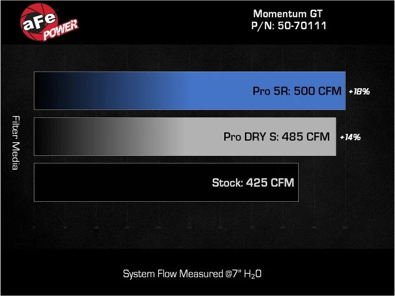 aFe 22-23 Jeep Grand Wagoneer (WS) V8 6.4L Momentum GT Cold Air Intake System w/ Pro DRY S Filter - Additional View 10