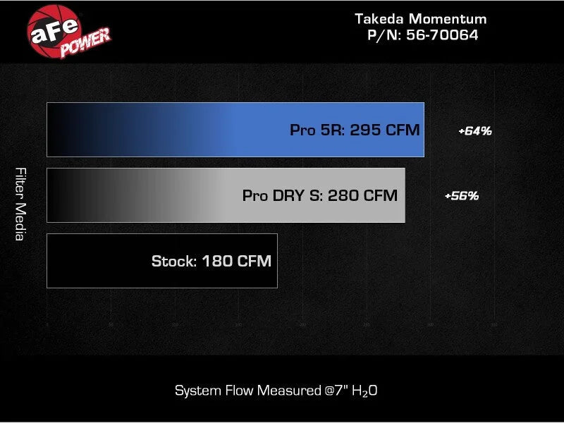 aFe 22-23 Subaru WRX Takeda Momentum Cold Air Intake System w/ Pro 5R Filter - Installation View