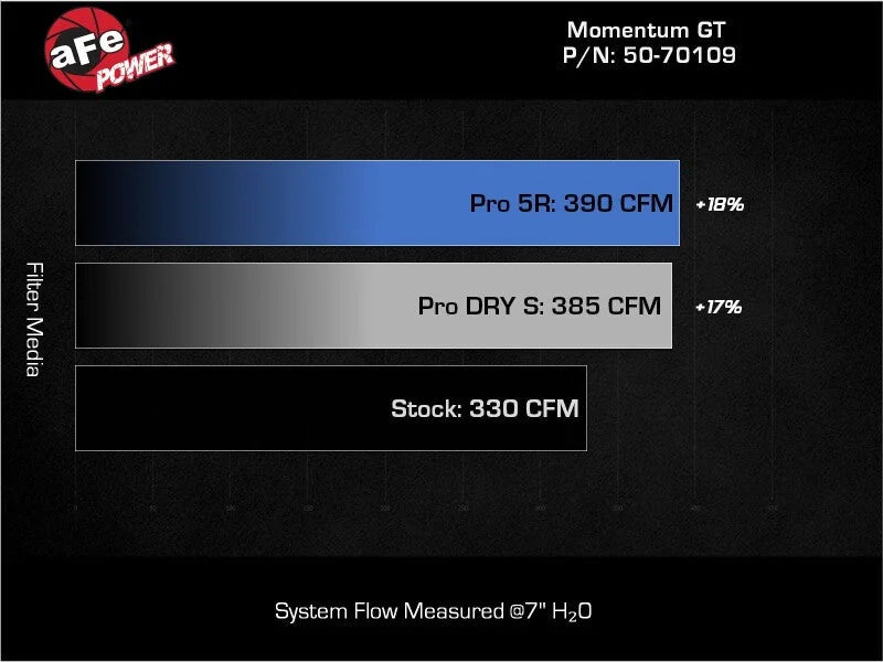 aFe 22-24 Ford Bronco Raptor Momentum GT Cold Air Intake System w/ Pro 5R Filter - Additional View 6