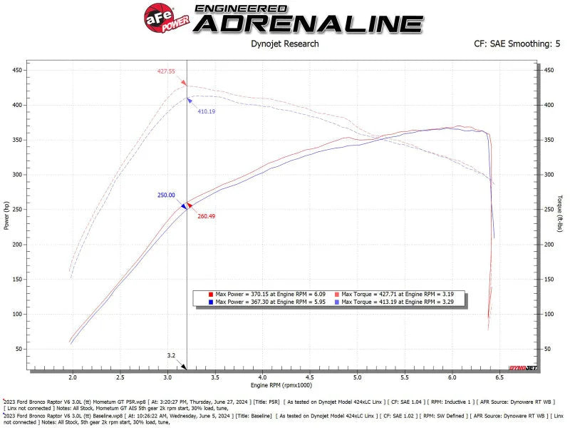 aFe 22-24 Ford Bronco Raptor Momentum GT Cold Air Intake System w/ Pro 5R Filter - Additional View 8