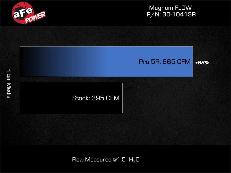 aFe 22-24 Ford Bronco Raptor V6-3.0L (tt) Magnum FLOW OE Replacement Pro 5R Air Filter - Installation View