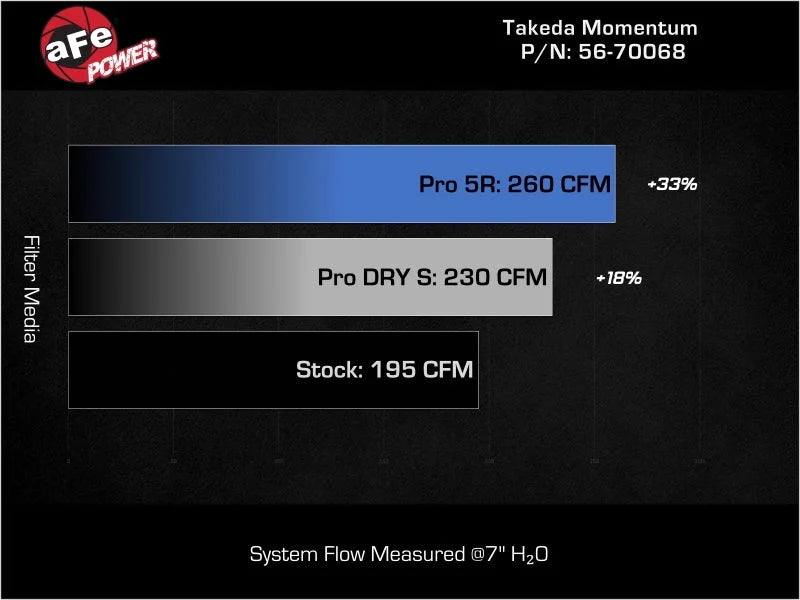 aFe 22-25 Honda Civic (2.0L L4) Takeda Momentum Cold Air Intake System W/ Pro DRY S Filter - Additional View 5