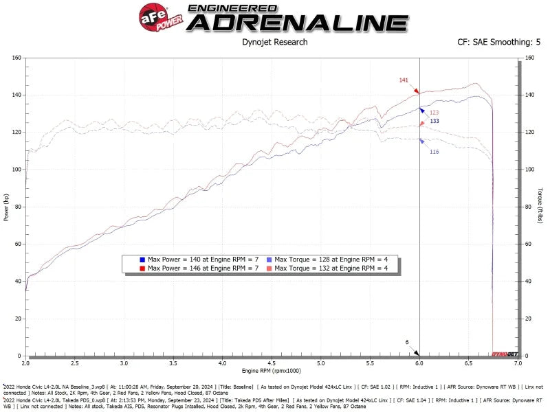 aFe 22-25 Honda Civic (2.0L L4) Takeda Momentum Cold Air Intake System W/ Pro DRY S Filter - Additional View 7