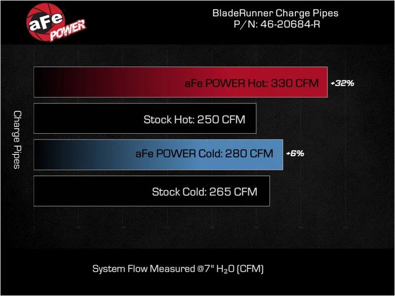 aFe 23-25 Ford F250/F350 Super Duty V8-6.7L BladeRunner Aluminum Hot & Cold Charge Pipe Kit - Red - Additional View 7