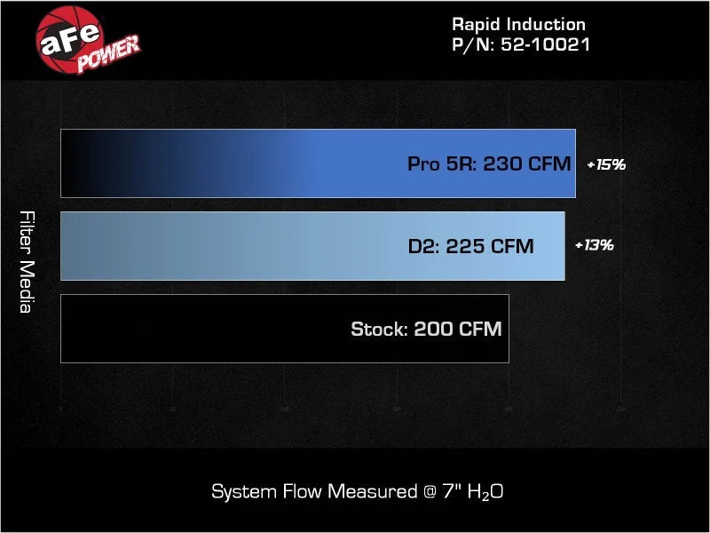 aFe 24-26 Jeep Wrangler JL L4-2.0L Rapid Induction Cold Air Intake System w/ D2 Dura-Dry Filter - Additional View 5