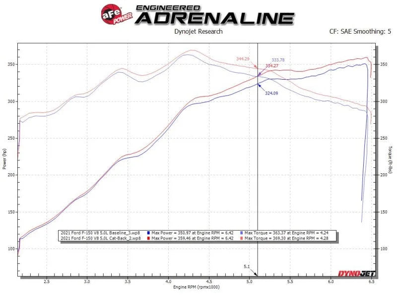 aFe Apollo GT 3in 409 SS Cat-Back Exhaust 2021 Ford F-150 V6 2.7L/3.5L (tt)/V8 5.0L w/ Polished Tips - Additional View 8