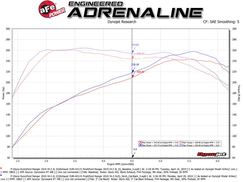 aFe Apollo GT Series 3in 409 SS Cat-Back Exhaust 2019 Ford Ranger 2.3L w/ Polished Tips - Additional View 8