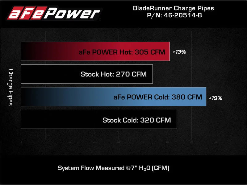 aFe BladeRunner 21-22 Ford F-150 Ecoboost V6-3.5L(tt) Aluminum Hot and Cold Charge Pipe Kit Black - Additional View 10