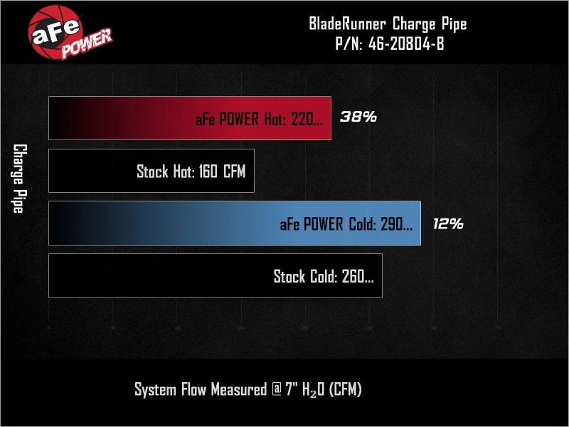 aFe BladeRunner Aluminum Hot/Cold Charge Pipe Kit - Red fits 2019-2026 Genesis G70 V6 3.3L (tt) - Additional View 7