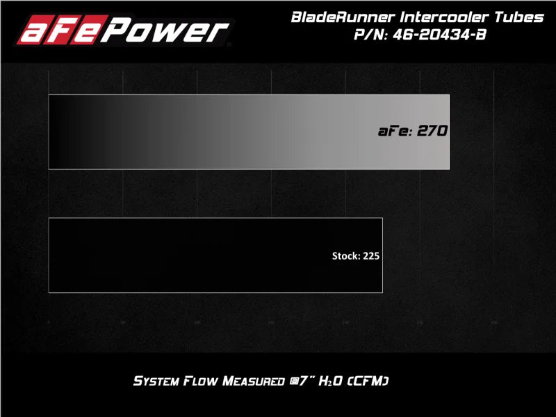 aFe BladeRunner Black 3in Intercooler Hot & Cold Side Pipe Kit 20-21 Jeep Wrangler V6-3.0L (td) - Additional View 7