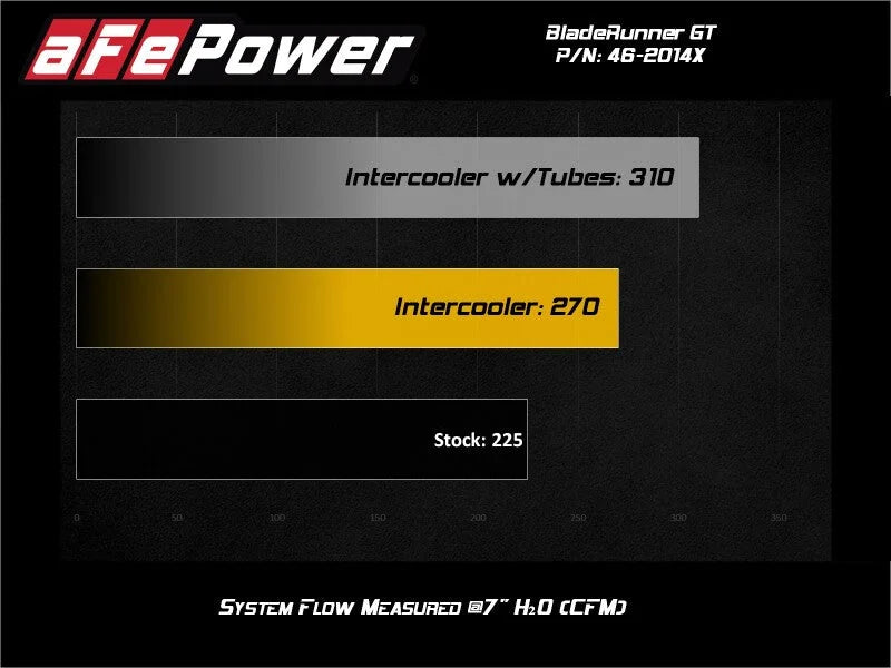 aFe BladeRunner GT Series Intercooler 11-16 Ford Diesel Trucks V8-6.7L (td) - Additional View 7