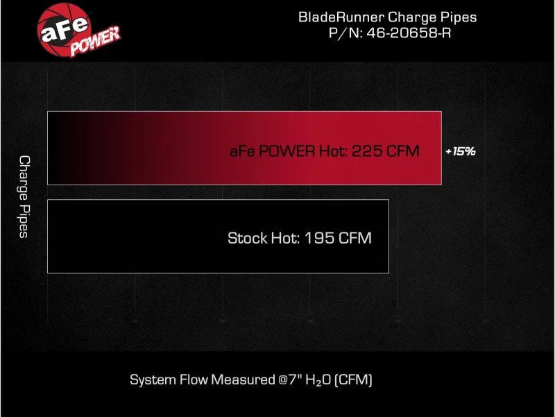 aFe Bladerunner 2-1/4 IN Aluminum Hot Charge Pipe Black 20-23 Ford Explorer/Explorer ST - Red - Additional View 6