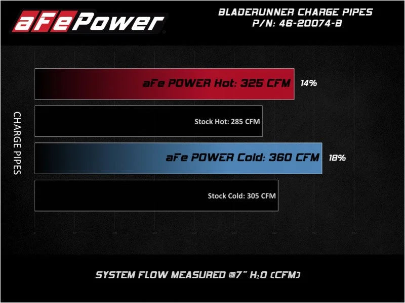 aFe Bladerunner Intercooler 3in Inlet/Outlet Tube 08-10 Ford Diesel Trucks V8 6.4L (td) - Additional View 6