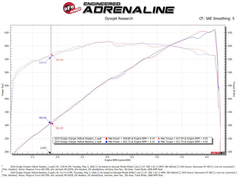 aFe Dodge Challenger 15-22 V8-6.2L (sc)/6.4L Twisted Steel HEMI Headers - Additional View 7