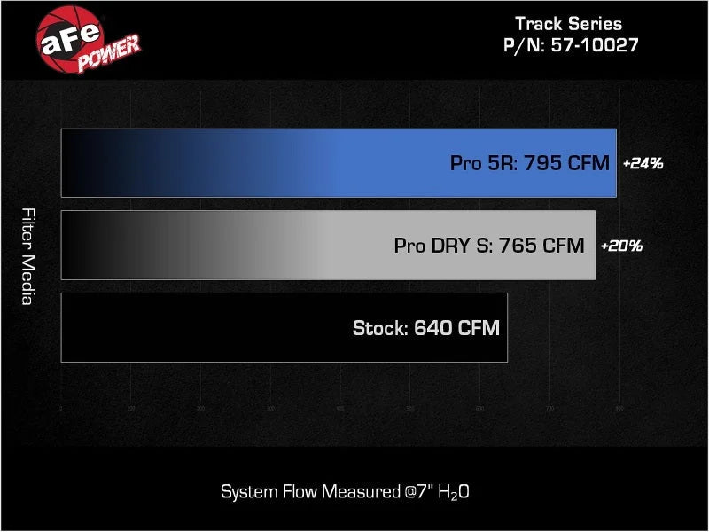aFe Dodge Charger SRT Hellcat Redeye 21-23 V8-6.2L Track Series Stage-2 Carbon Fiber Intake Pro 5R - Additional View 8