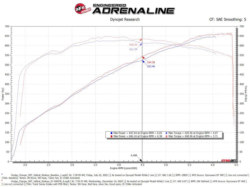 aFe Dodge Charger SRT Hellcat Redeye 21-23 V8-6.2L Track Series Stage-2 Carbon Fiber Intake Pro 5R - Additional View 10