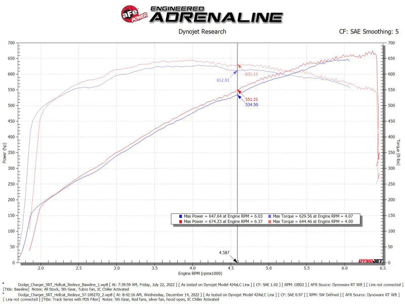aFe Dodge Charger SRT Hellcat Redeye 21-23 V8-6.2L Track Series Stage-2 Carbon Fiber Intake System - Additional View 5