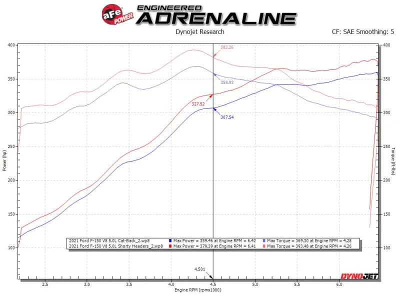 aFe Ford F-150 15-22 V8-5.0L Twisted Steel 304 Stainless Steel Headers - Additional View 7