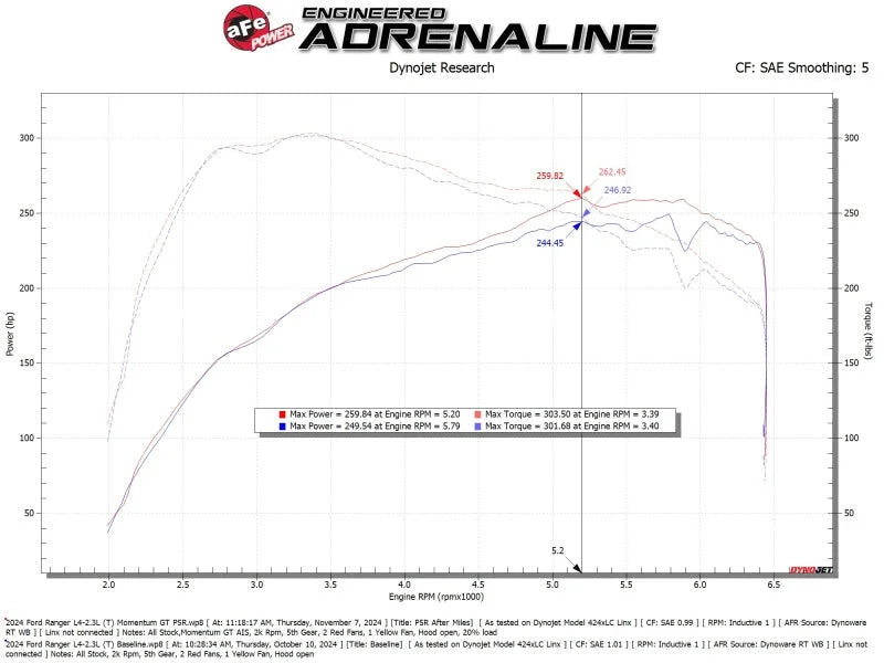 aFe Ford Ranger 24-25 L4-2.3L Momentum GT Cold Air Intake System w/ Pro 5R Filter - Additional View 6