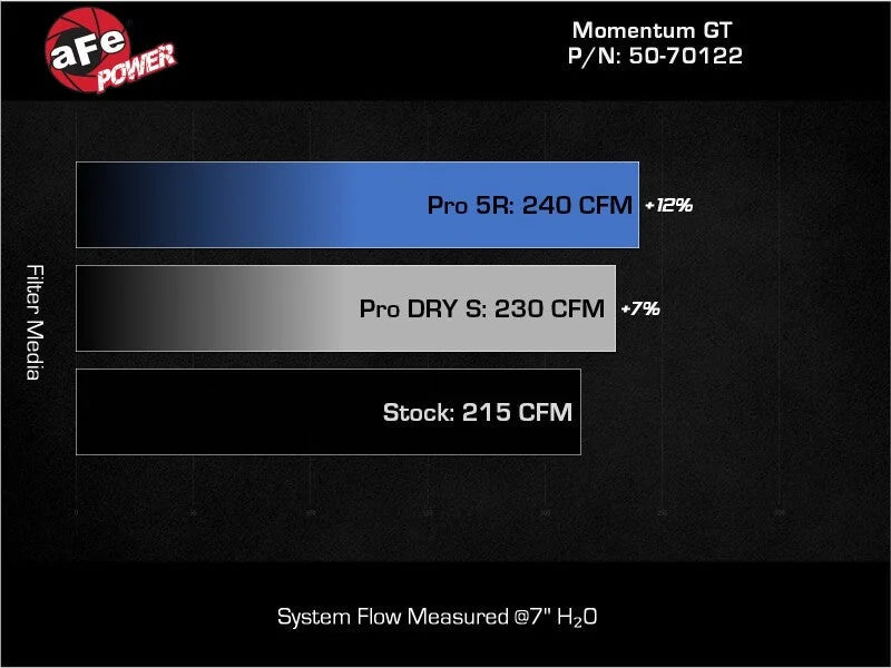 aFe Ford Ranger 24-25 L4-2.3L Momentum GT Cold Air Intake System w/ Pro DRY S Filter - Additional View 6