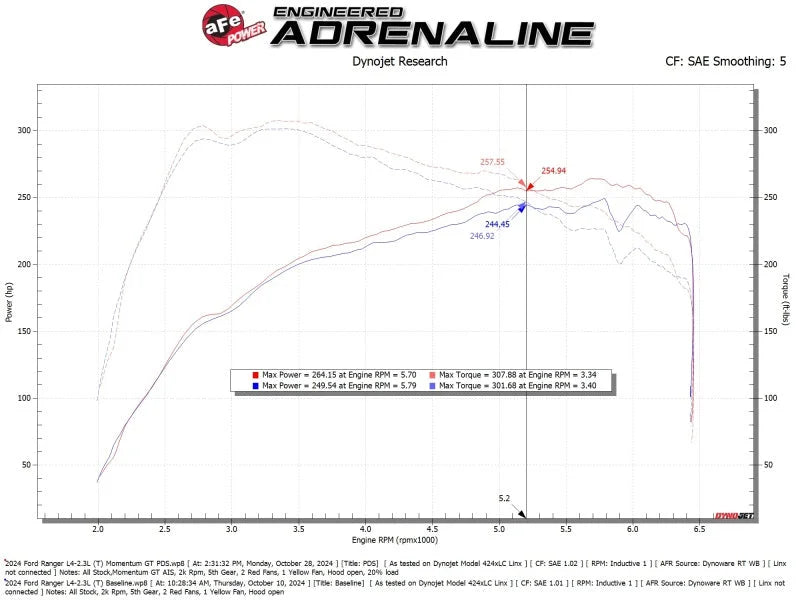aFe Ford Ranger 24-25 L4-2.3L Momentum GT Cold Air Intake System w/ Pro DRY S Filter - Additional View 9