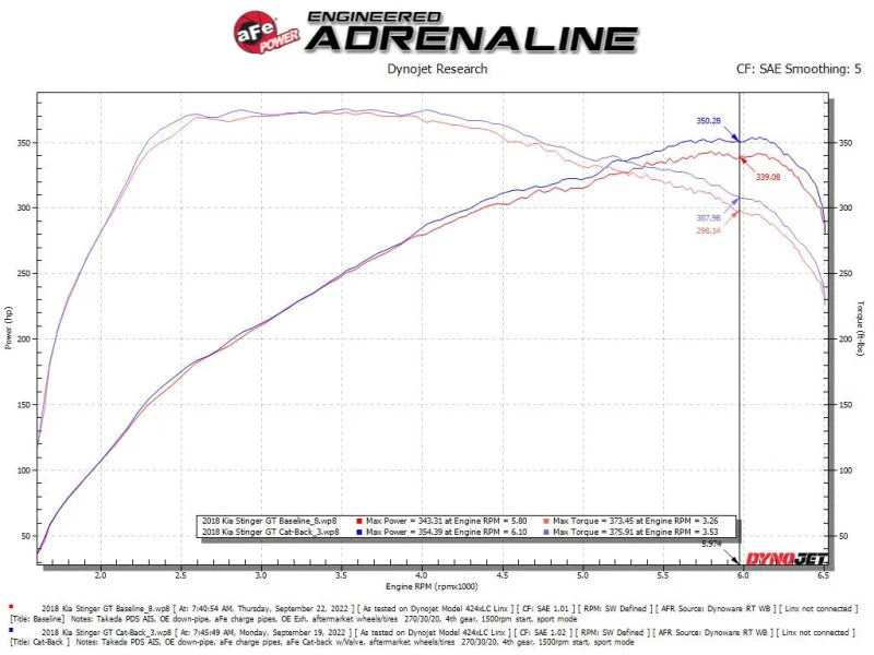 aFe Gemini XV 2.5in 304 SS Cat-Back Exhaust w/Cut-Out 18-22 Kia Stinger V6 3.3L - Additional View 6