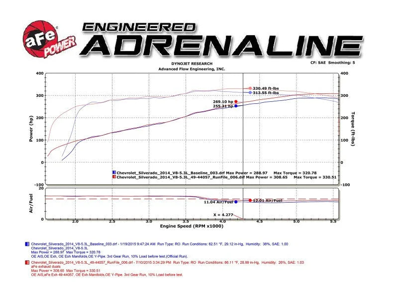 aFe Gemini XV 3in 304 SS Cat-Back Exhaust 09-18 GM Trucks V6-4.3/V8-4.8/5.3L w/ Black Tips - Additional View 10