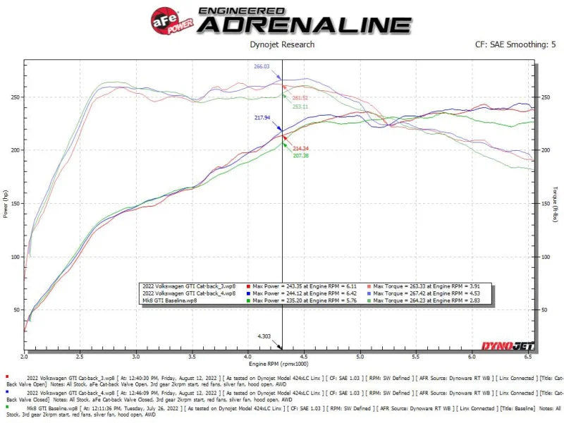 aFe Gemini XV 3in to 2 1/2in 304 SS Cat-Back Exhaust 22-23 Volkswagen GTI (MK8) 2.0L w/ Black Tips - Additional View 7