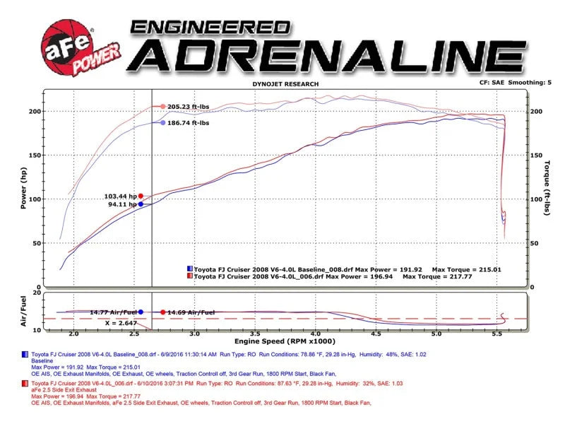 aFe MACH Force-Xp 2.5in SS Cat-Back Hi-Tuck RB Exhaust System 07-14 Toyota FJ Cruiser - Detail View