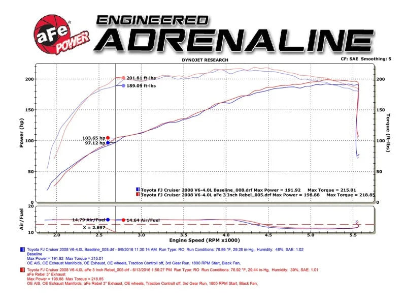 aFe MACH Force-Xp 3in - 2.5in SS Cat-Back Dual Exhaust w/Black Tips 07-14 Toyota FJ Cruiser 4.0L - Detail View