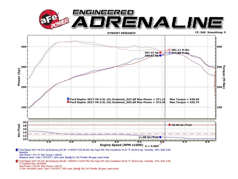 aFe MACHForce XP 3in 409-SS Exhaust Cat-Back 2017 Ford F-150 Raptor V6-3.5L (tt) w/ Black Tip - Additional View 6