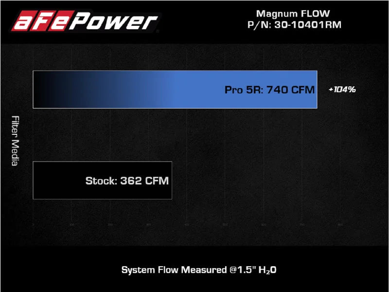 aFe Magnum FLOW Pro 5R Air Filter 21+ RAM 1500 TRX V8-6.2L - Additional View 7
