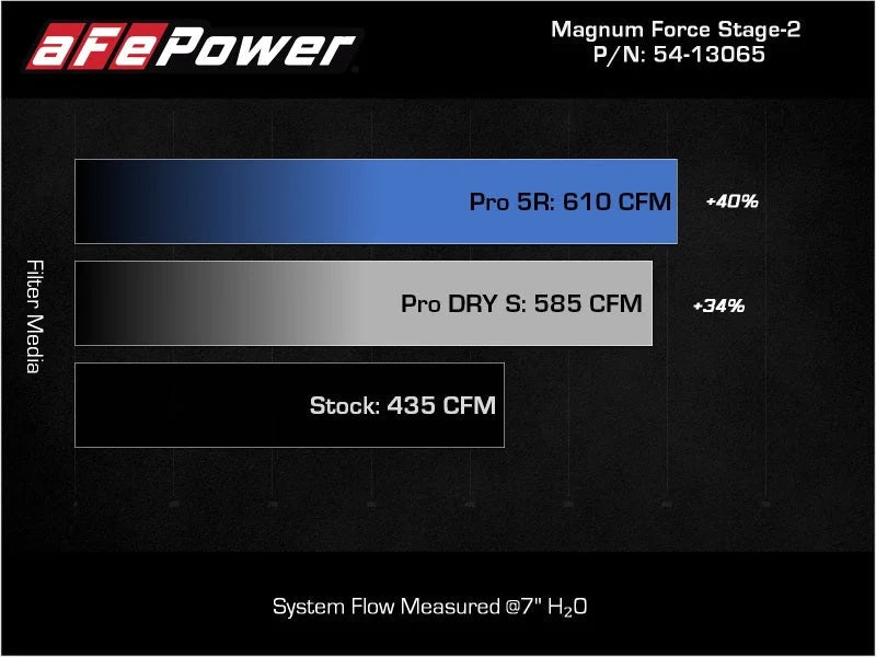 aFe Magnum FLOW Pro 5R OE Replacement Filter (Pair) GM Diesel Trucks 07.5-10 V8-6.6L (td) LMM - Back View