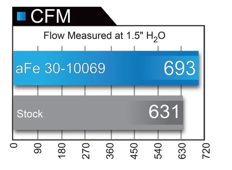 aFe Magnum FLOW Pro DRY S OE Replacement Filter 04-08 Porsche 911 Carrera (997) H6 3.6L - Additional View 7