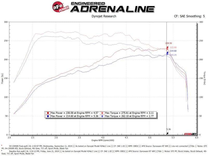 aFe Magnum FORCE Stage-2 Pro 5R Cold Air Intake System 15-19 Volkswagen GTI (MKVII) L4-2.0L (t) - Additional View 5