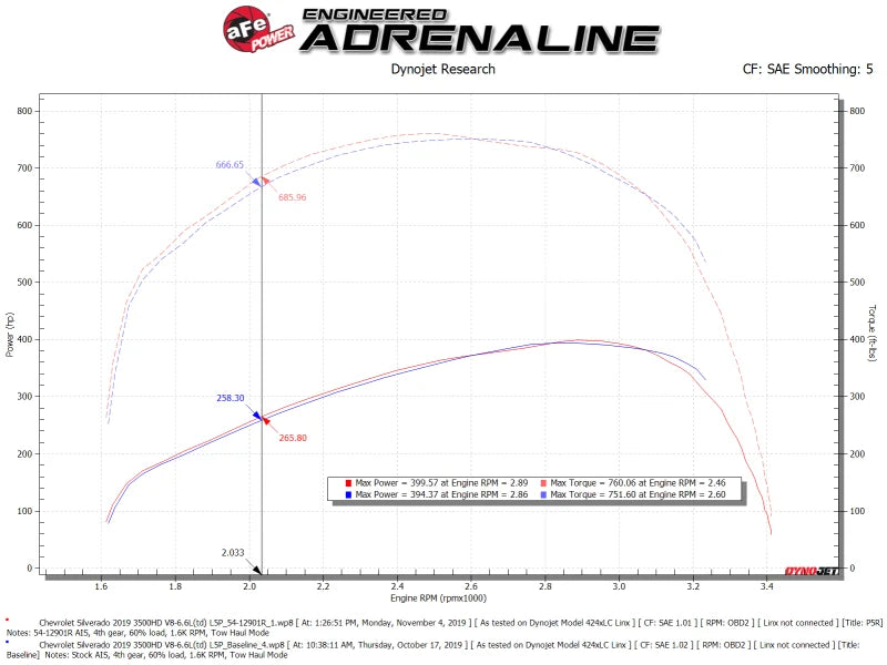aFe Magnum FORCE Stage-2 Pro 5R Cold Air Intake System 17-19 GM Silverado/Sierra 2500HD/3500HD - Installation View
