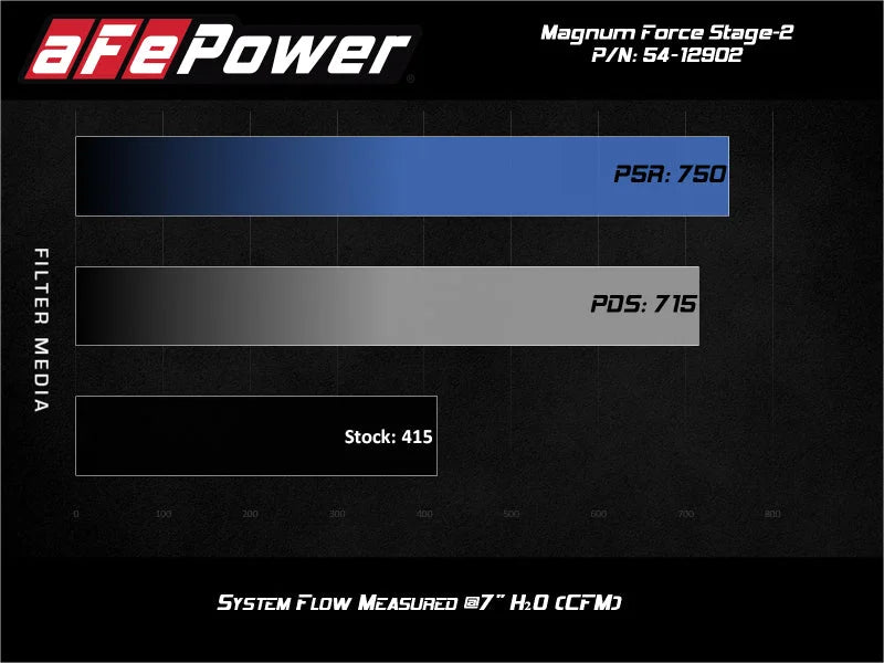 aFe Magnum FORCE Stage-2 Pro 5R Cold Air Intake System 17-19 GM Silverado/Sierra 2500HD/3500HD - Additional View 8